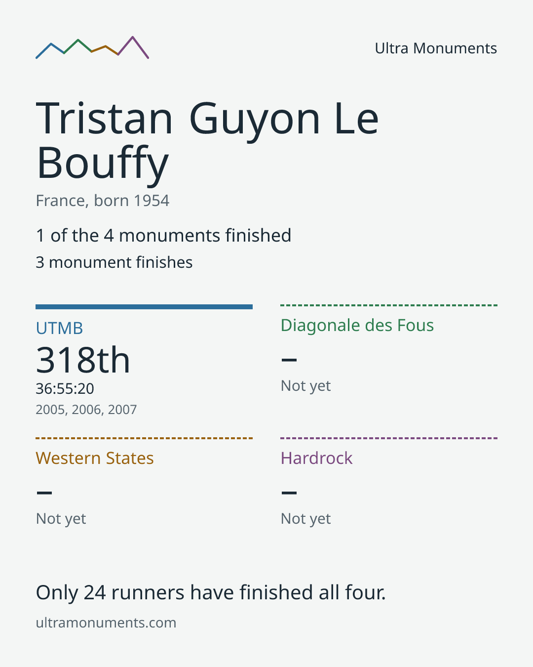 Results card for Tristan Guyon Le Bouffy