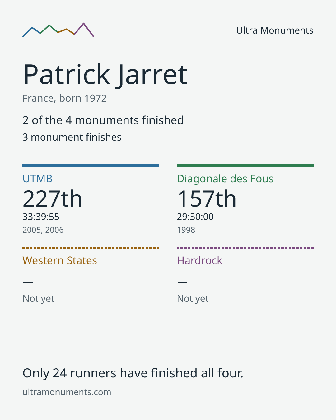 Results card for Patrick Jarret