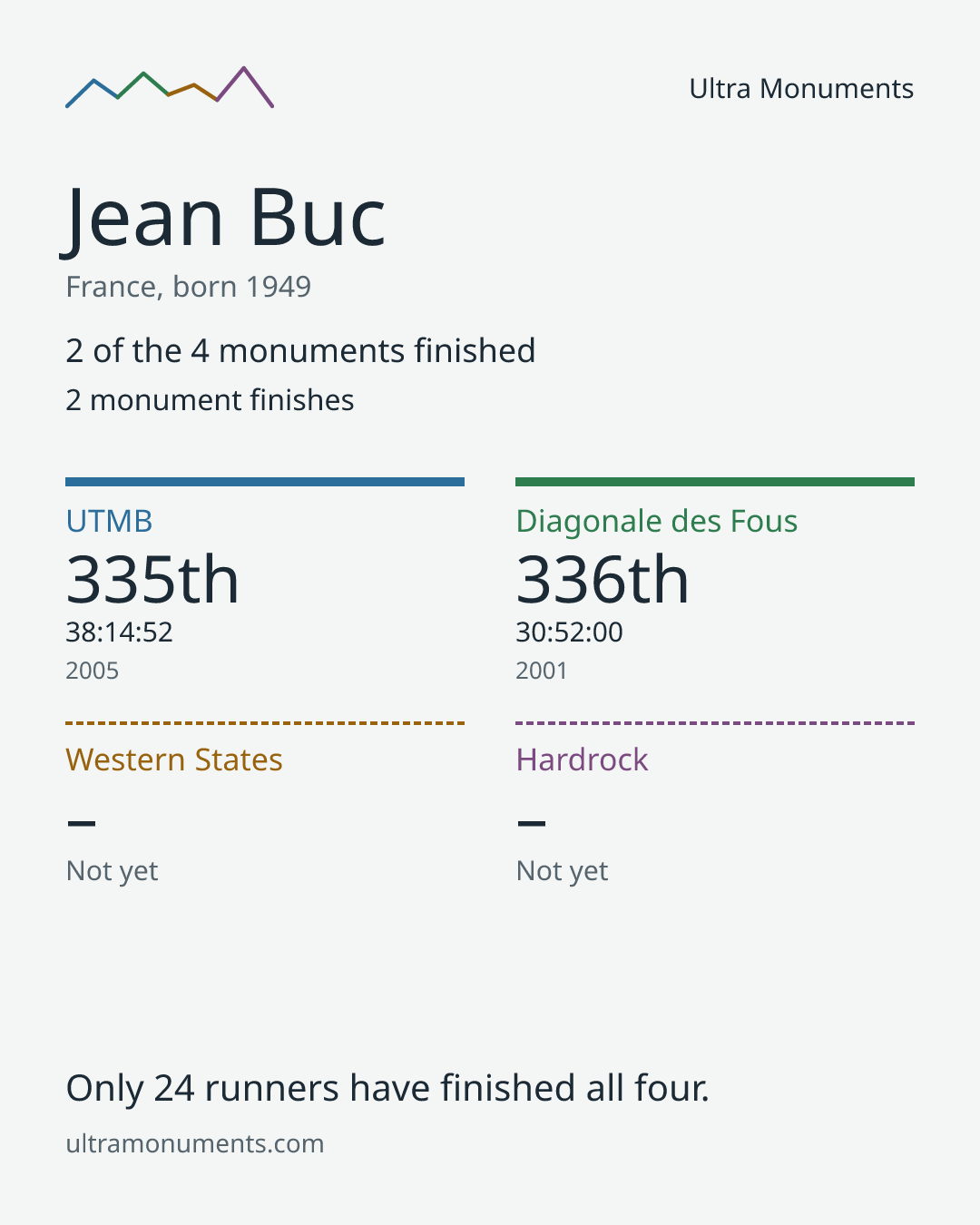 Results card for Jean Buc