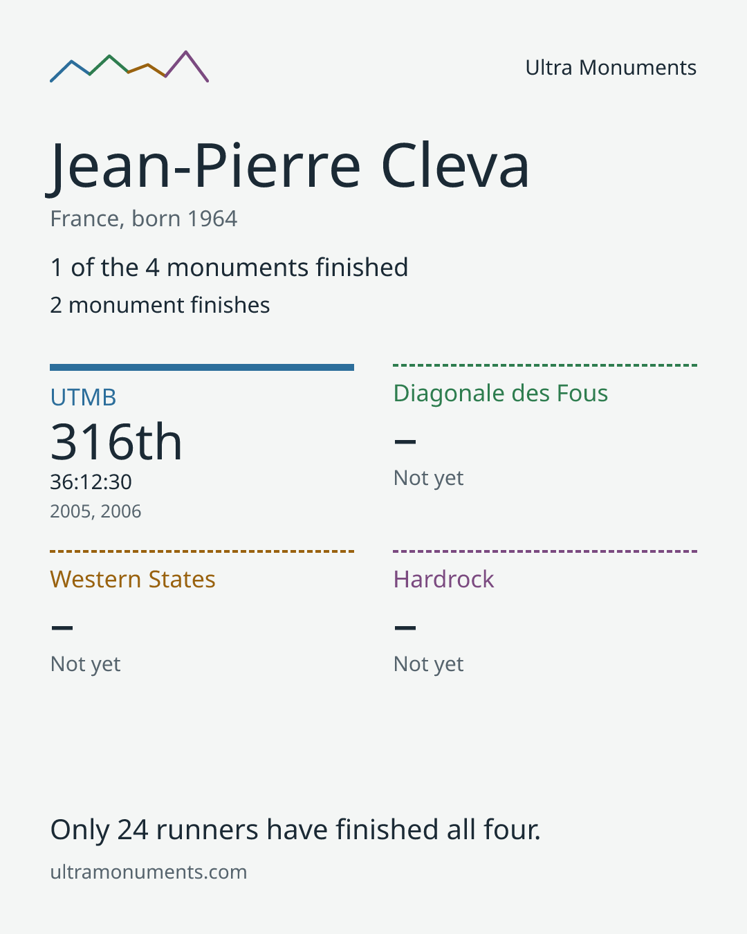 Results card for Jean-Pierre Cleva