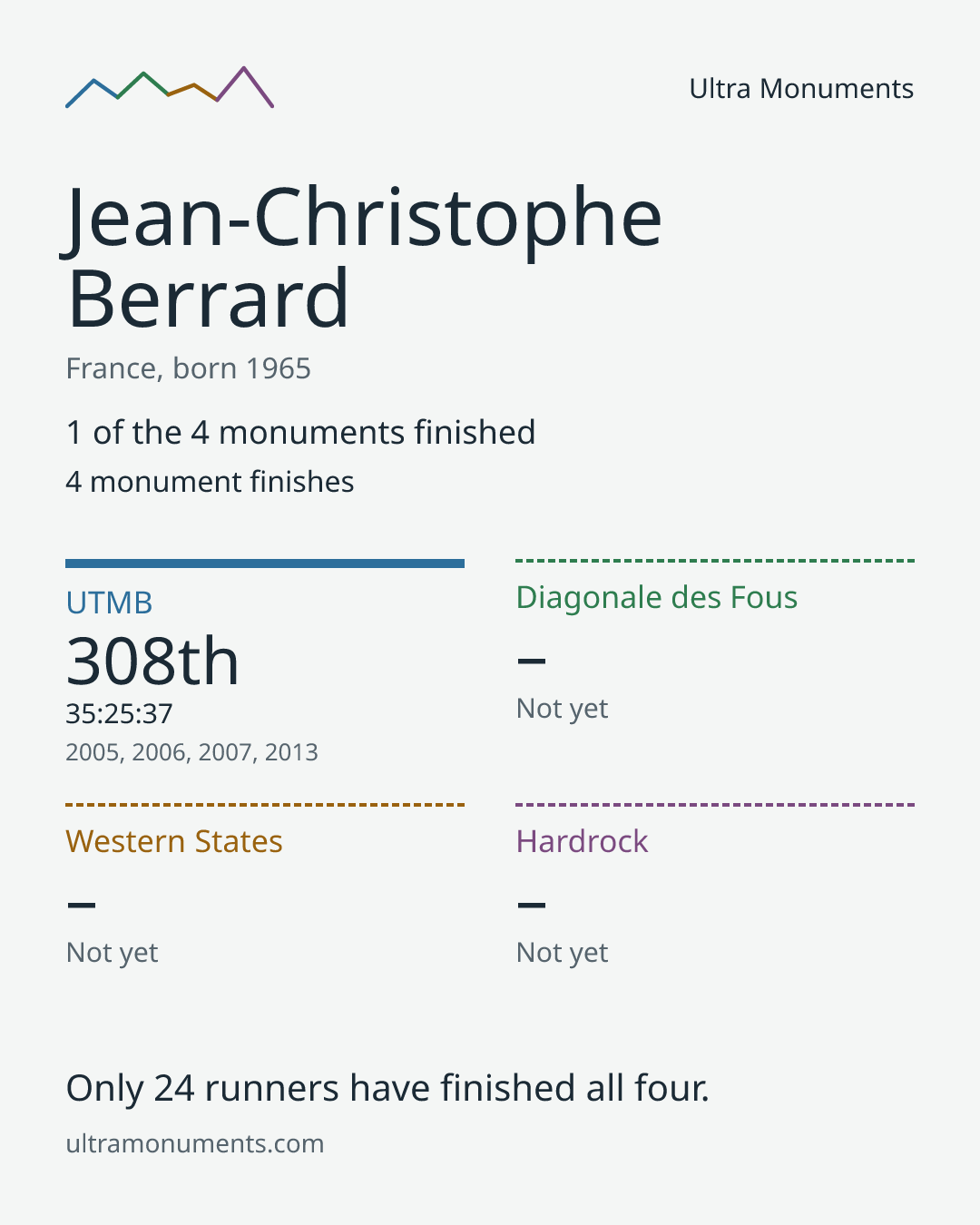 Results card for Jean-Christophe Berrard