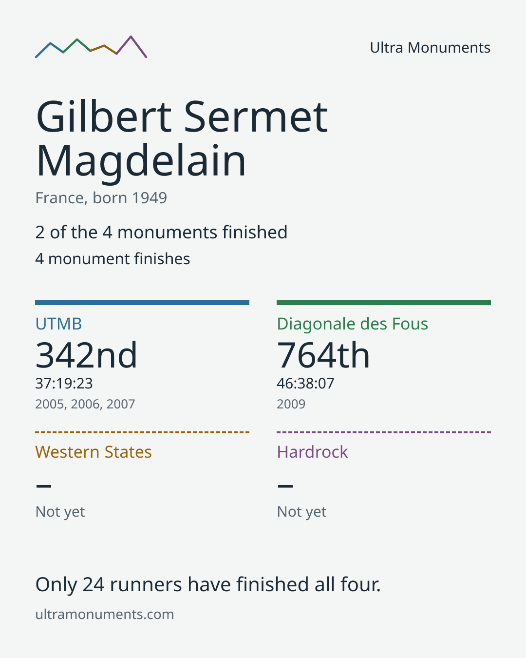 Results card for Gilbert Sermet Magdelain