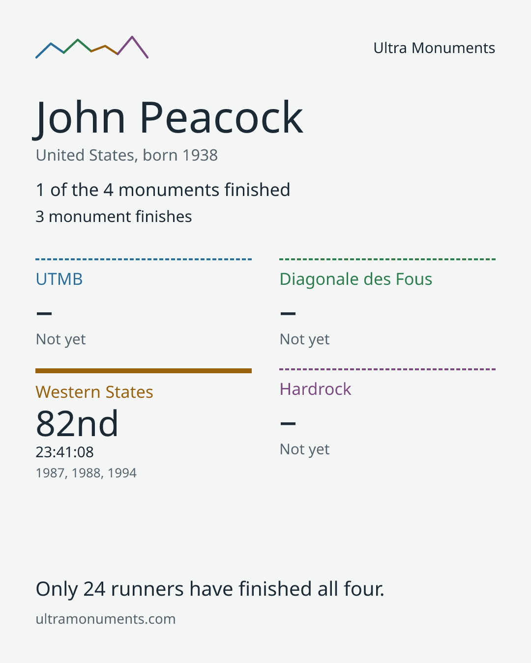 Results card for John Peacock