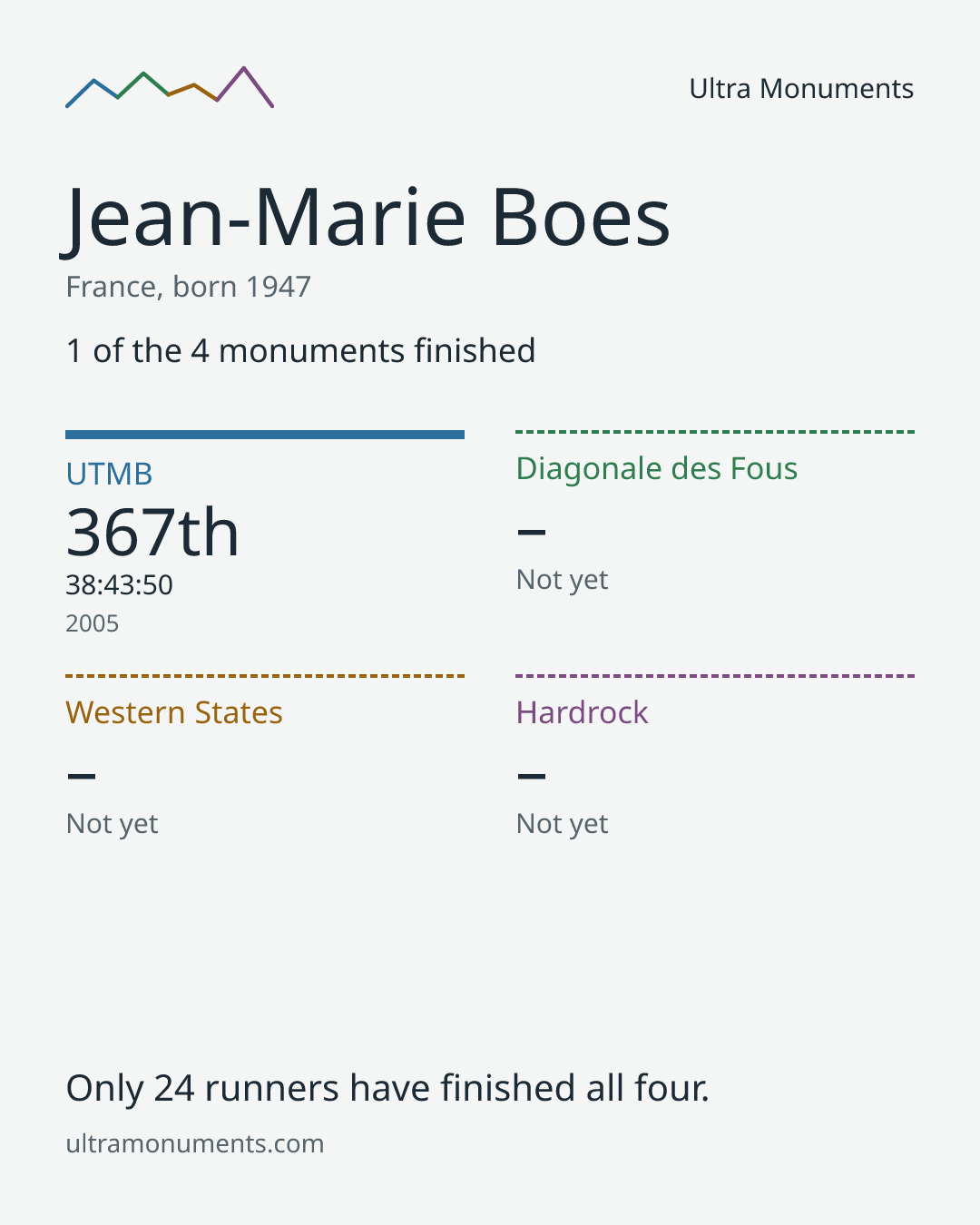 Results card for Jean-Marie Boes