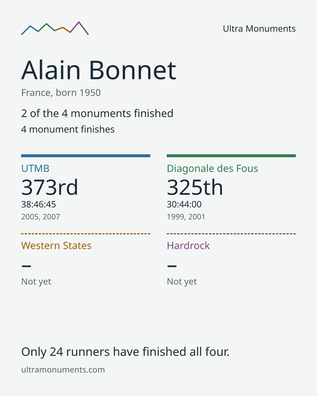Results card for Alain Bonnet