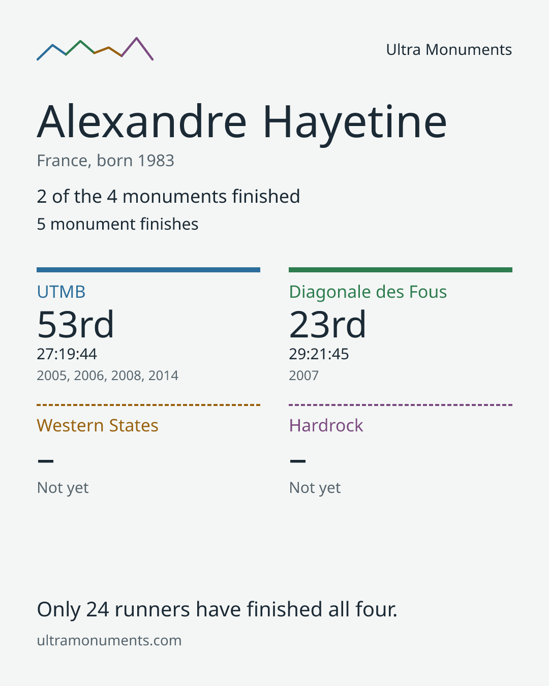 Results card for Alexandre Hayetine