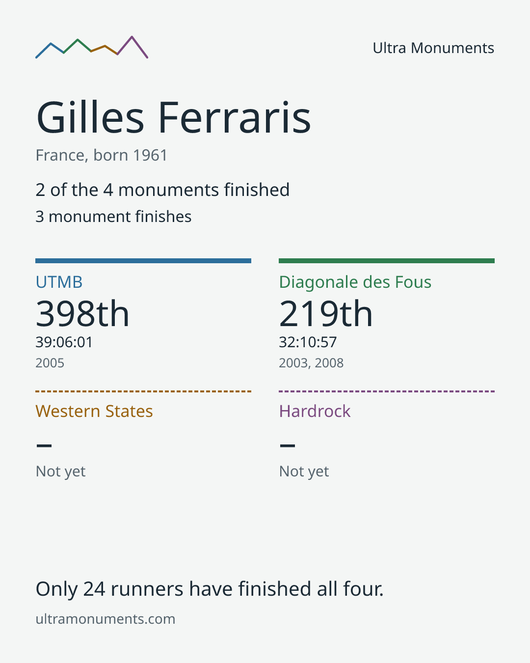 Results card for Gilles Ferraris