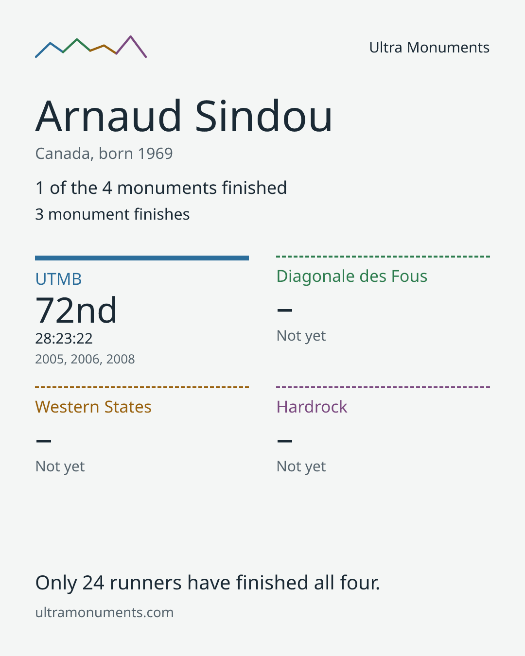 Results card for Arnaud Sindou