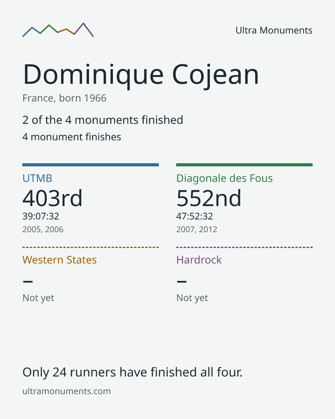 Results card for Dominique Cojean