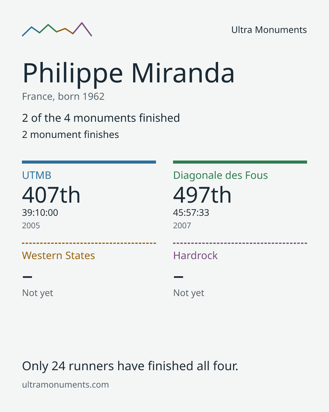 Results card for Philippe Miranda