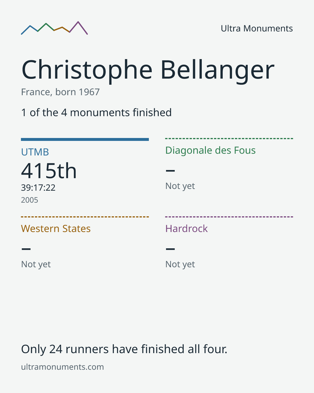Results card for Christophe Bellanger