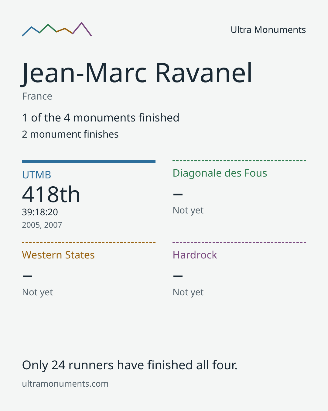 Results card for Jean-Marc Ravanel