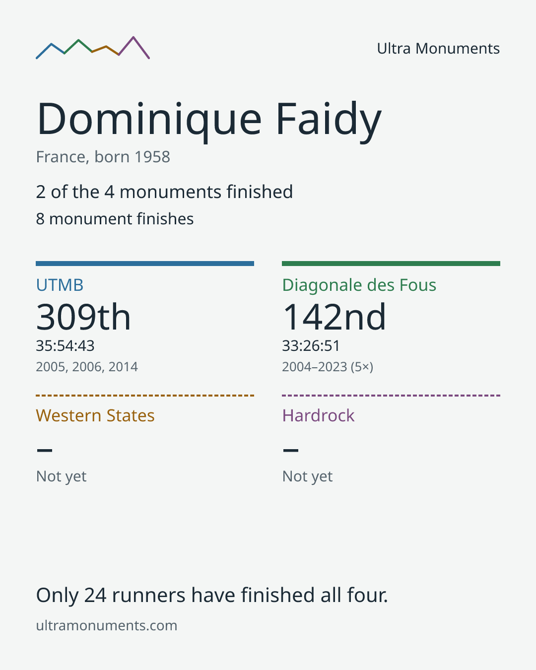 Results card for Dominique Faidy