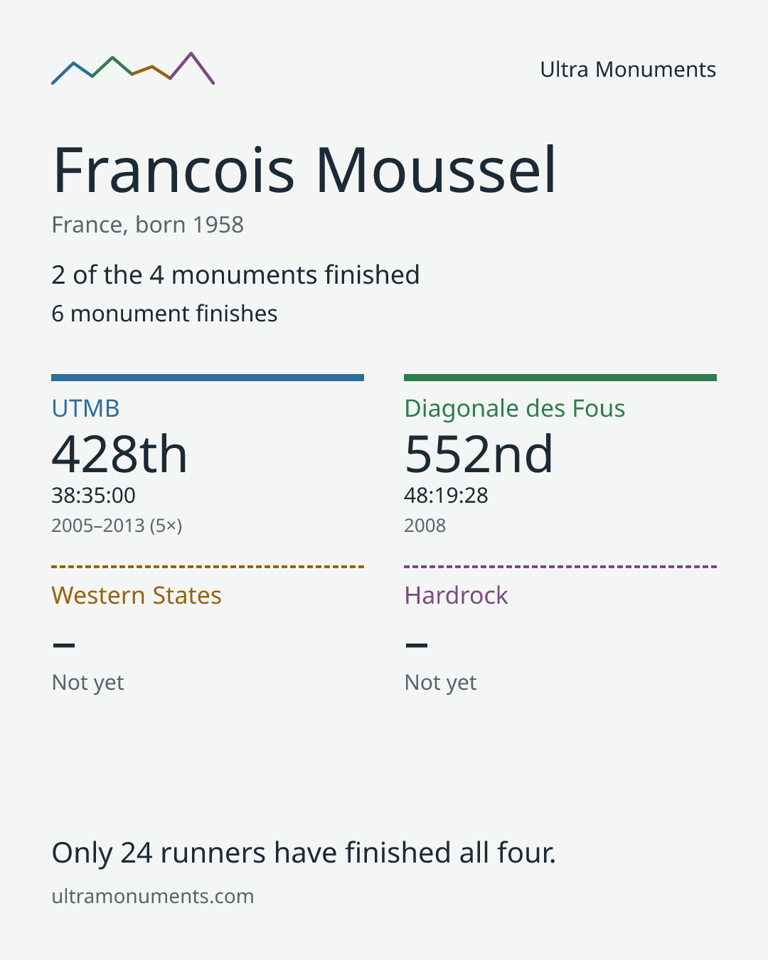 Results card for Francois Moussel