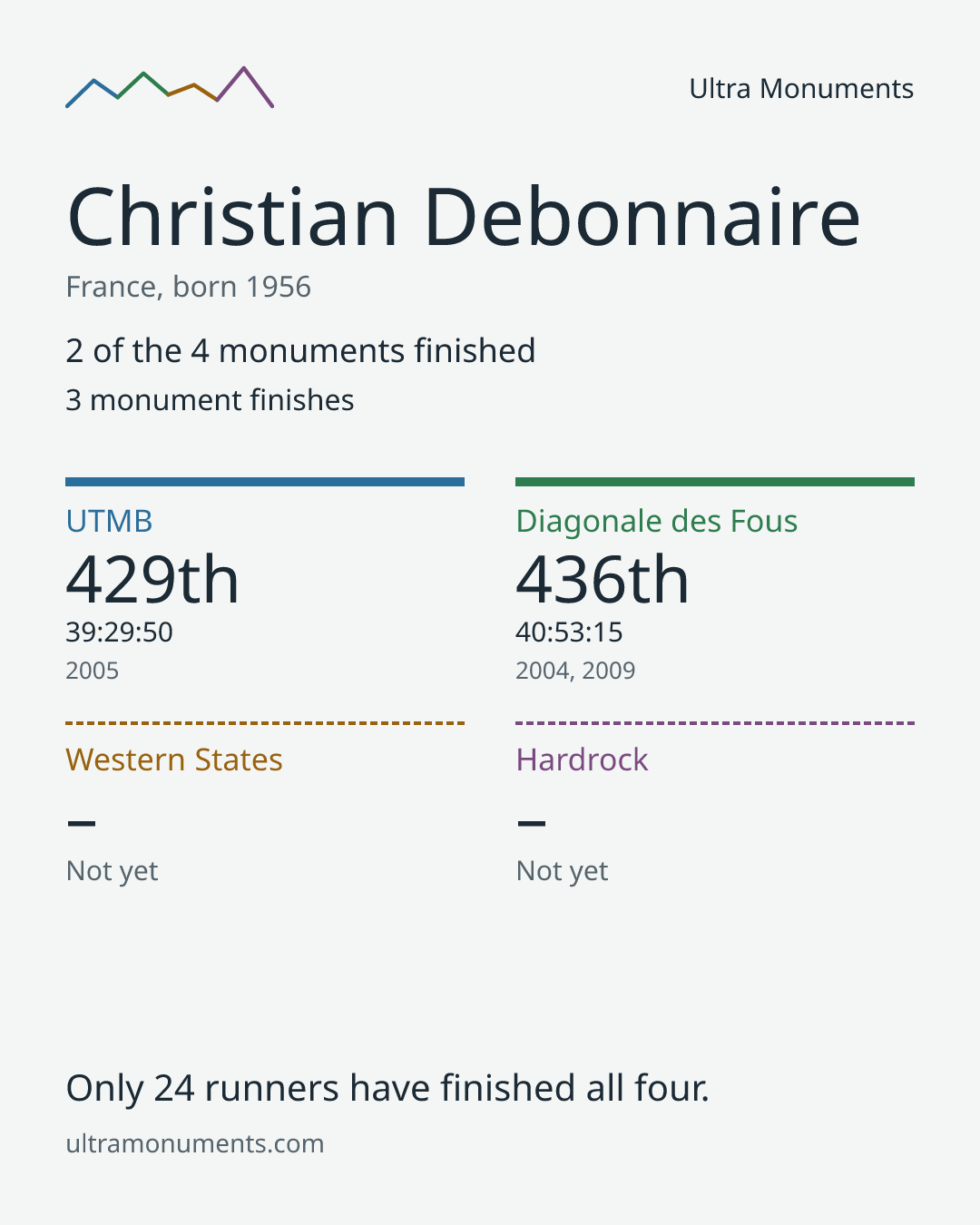 Results card for Christian Debonnaire