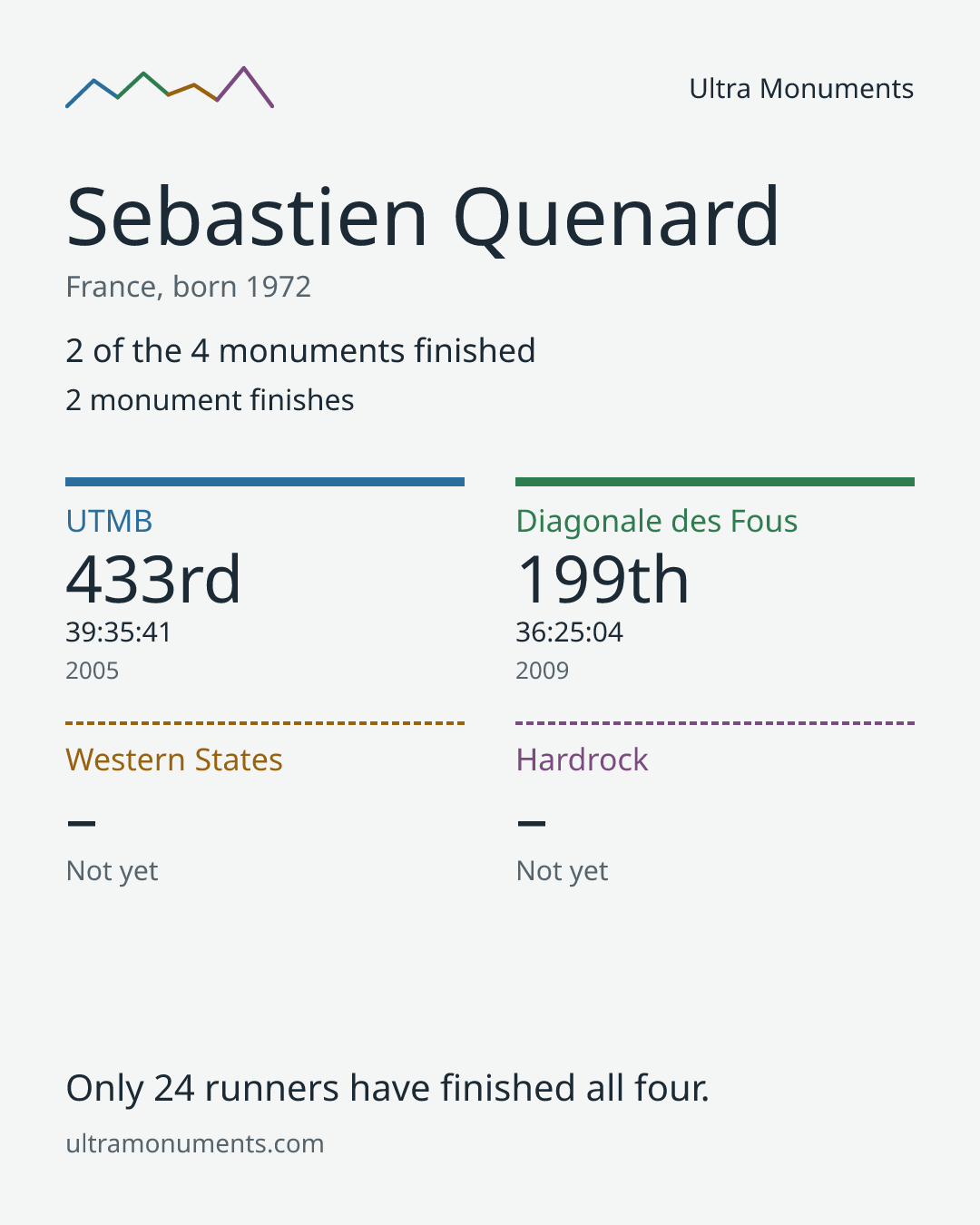Results card for Sebastien Quenard