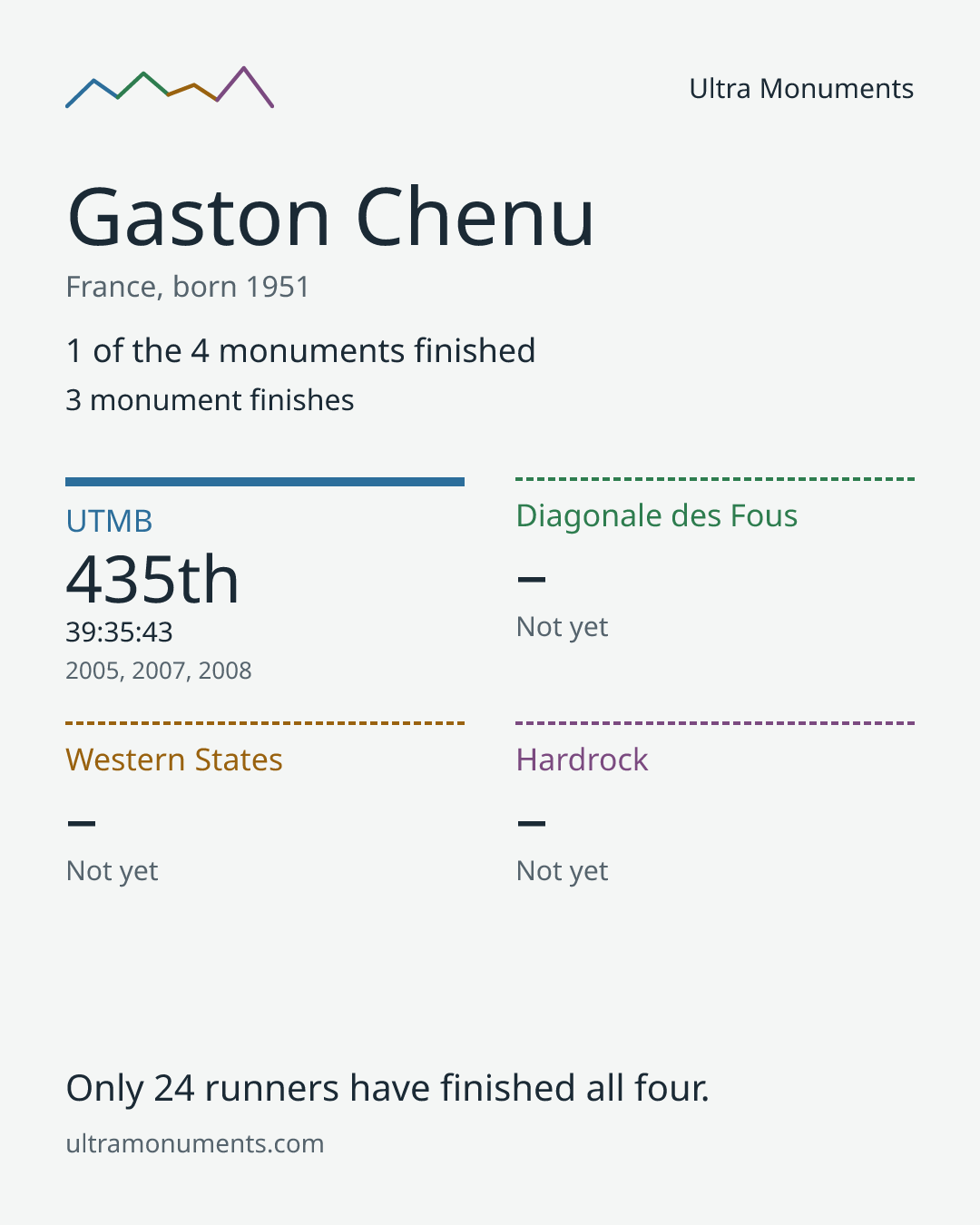 Results card for Gaston Chenu