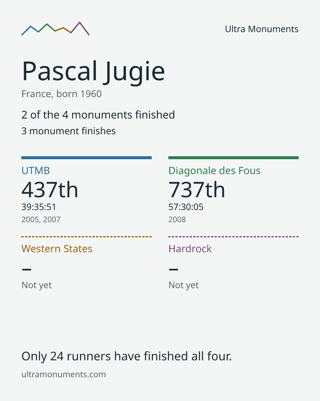 Results card for Pascal Jugie