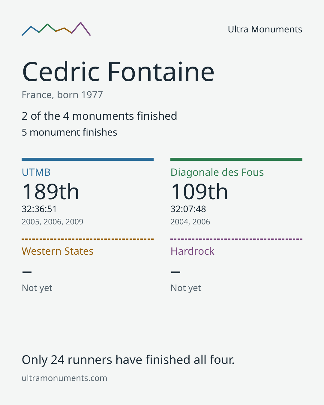 Results card for Cedric Fontaine