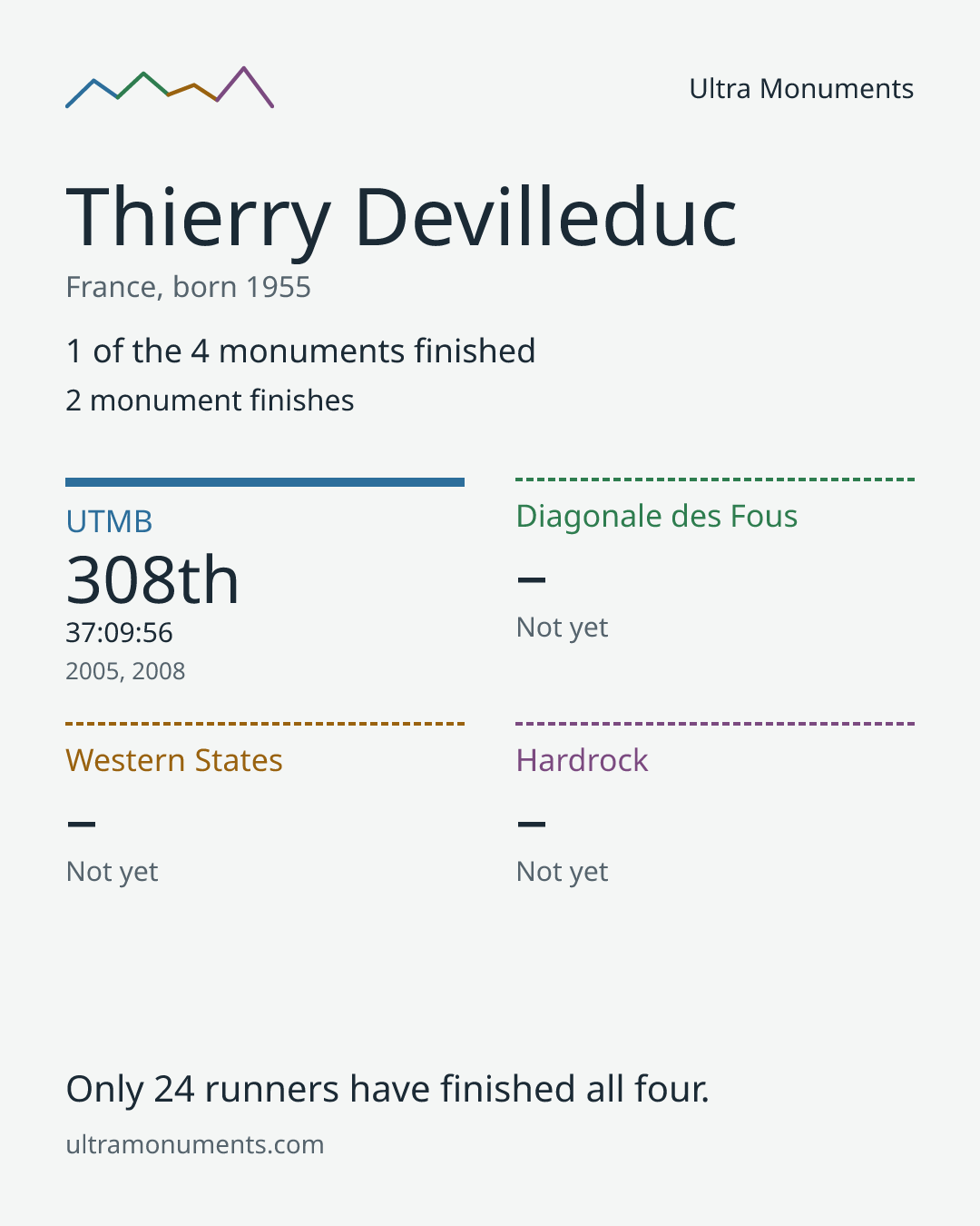 Results card for Thierry Devilleduc