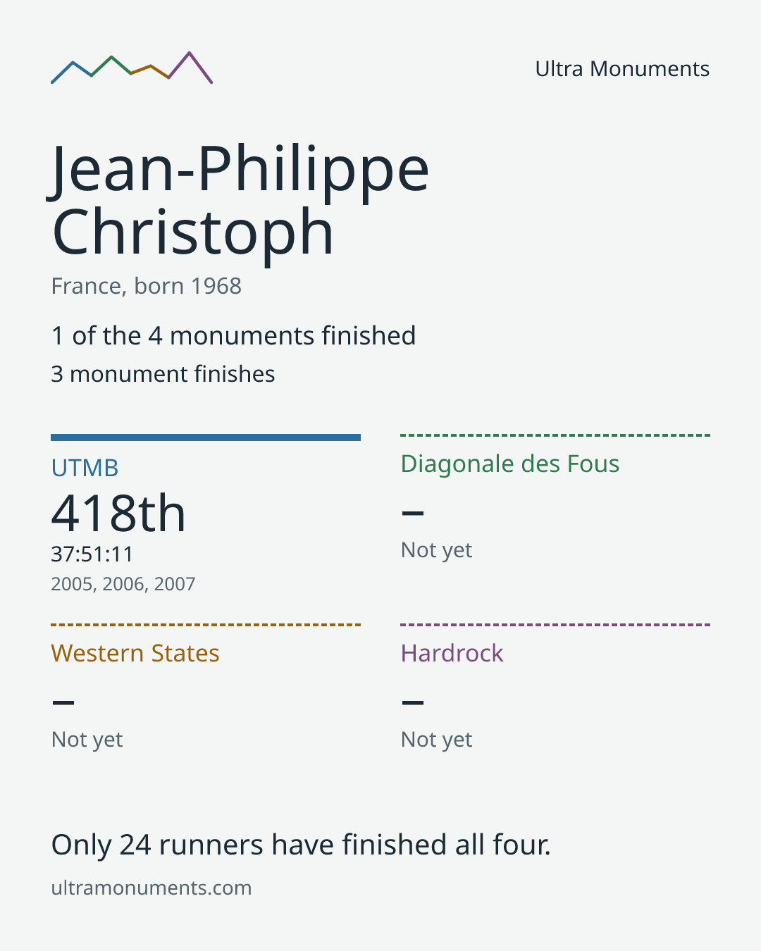 Results card for Jean-Philippe Christoph