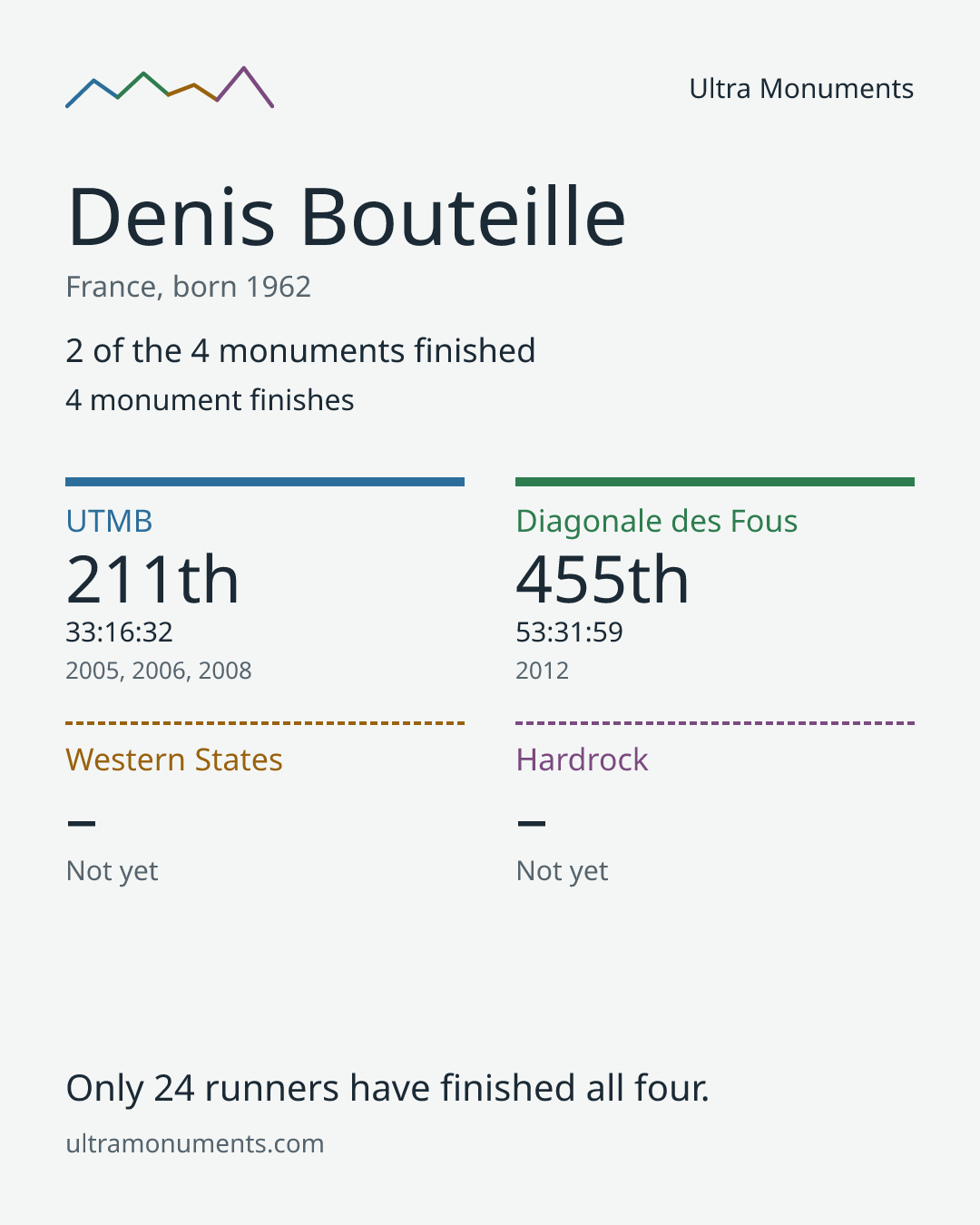Results card for Denis Bouteille