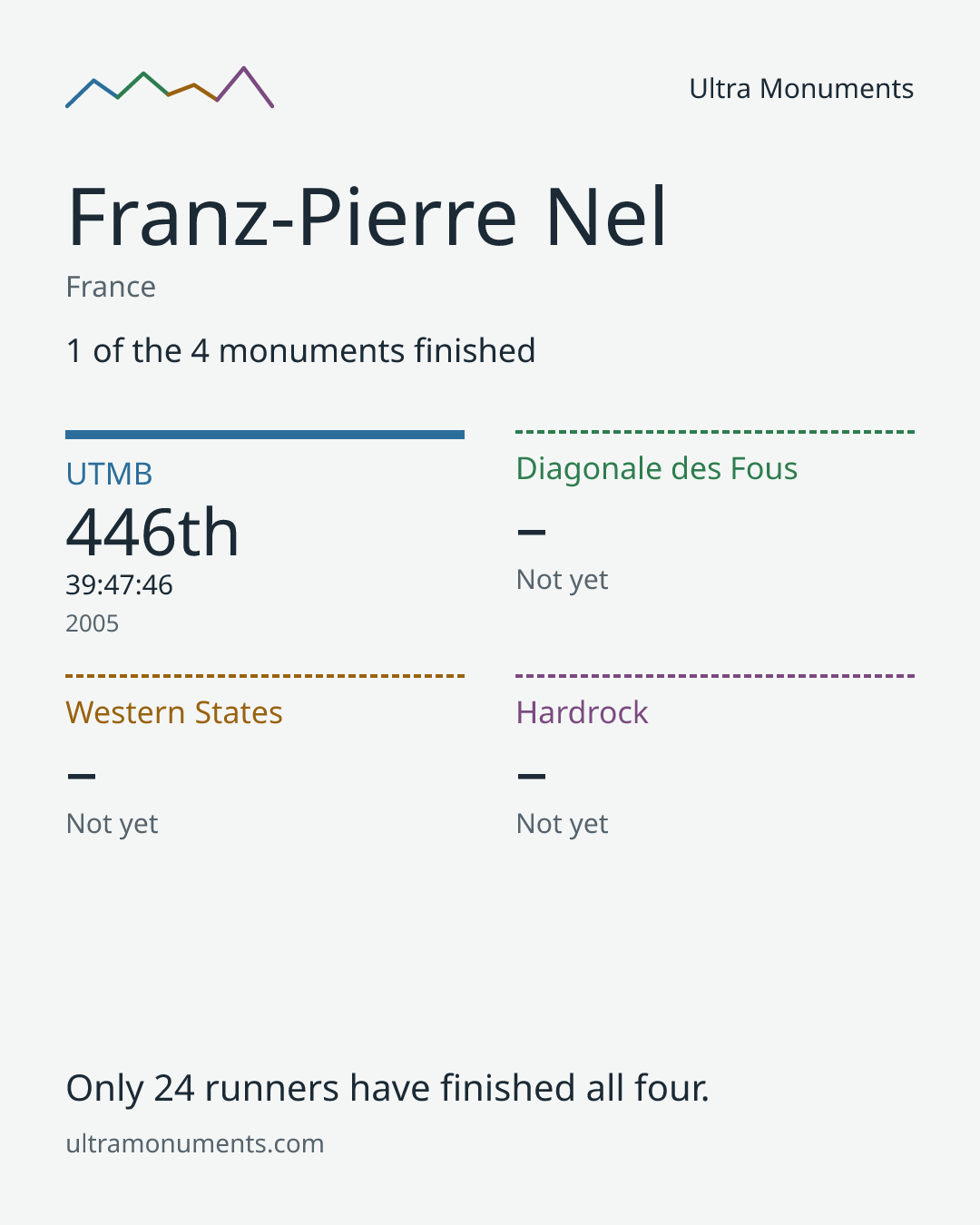 Results card for Franz-Pierre Nel