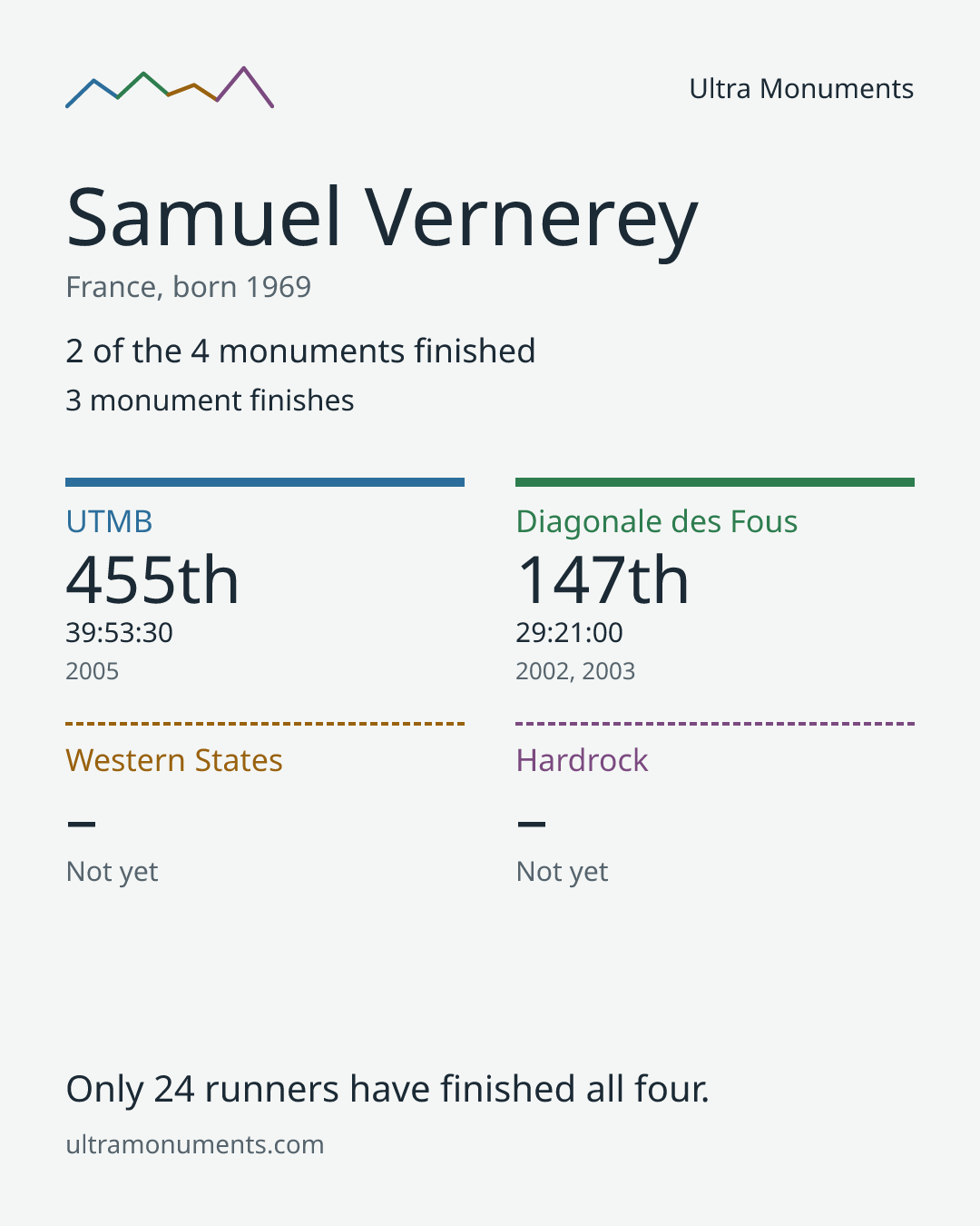 Results card for Samuel Vernerey