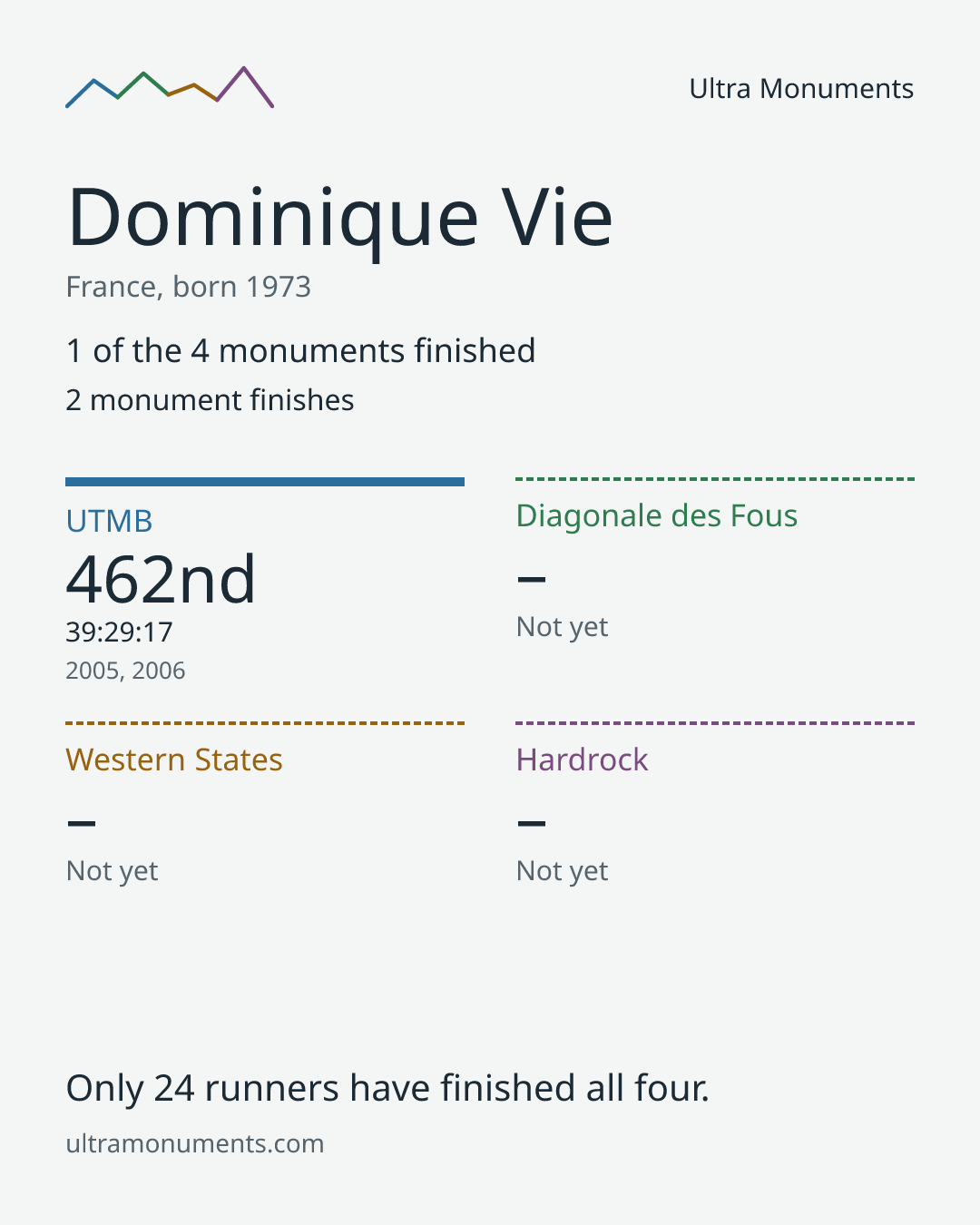 Results card for Dominique Vie