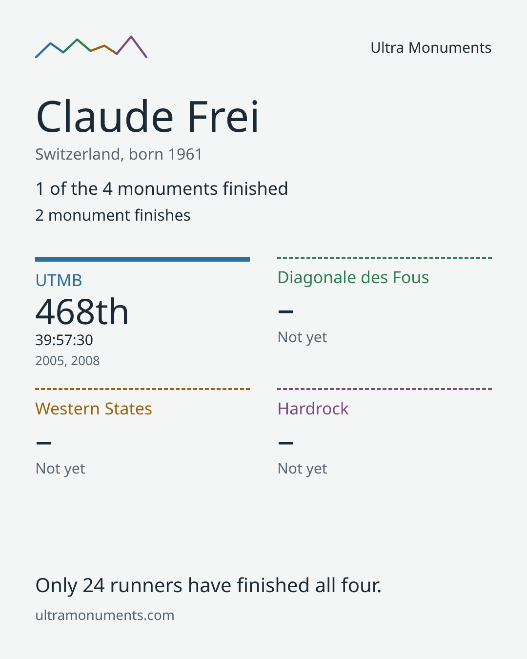 Results card for Claude Frei