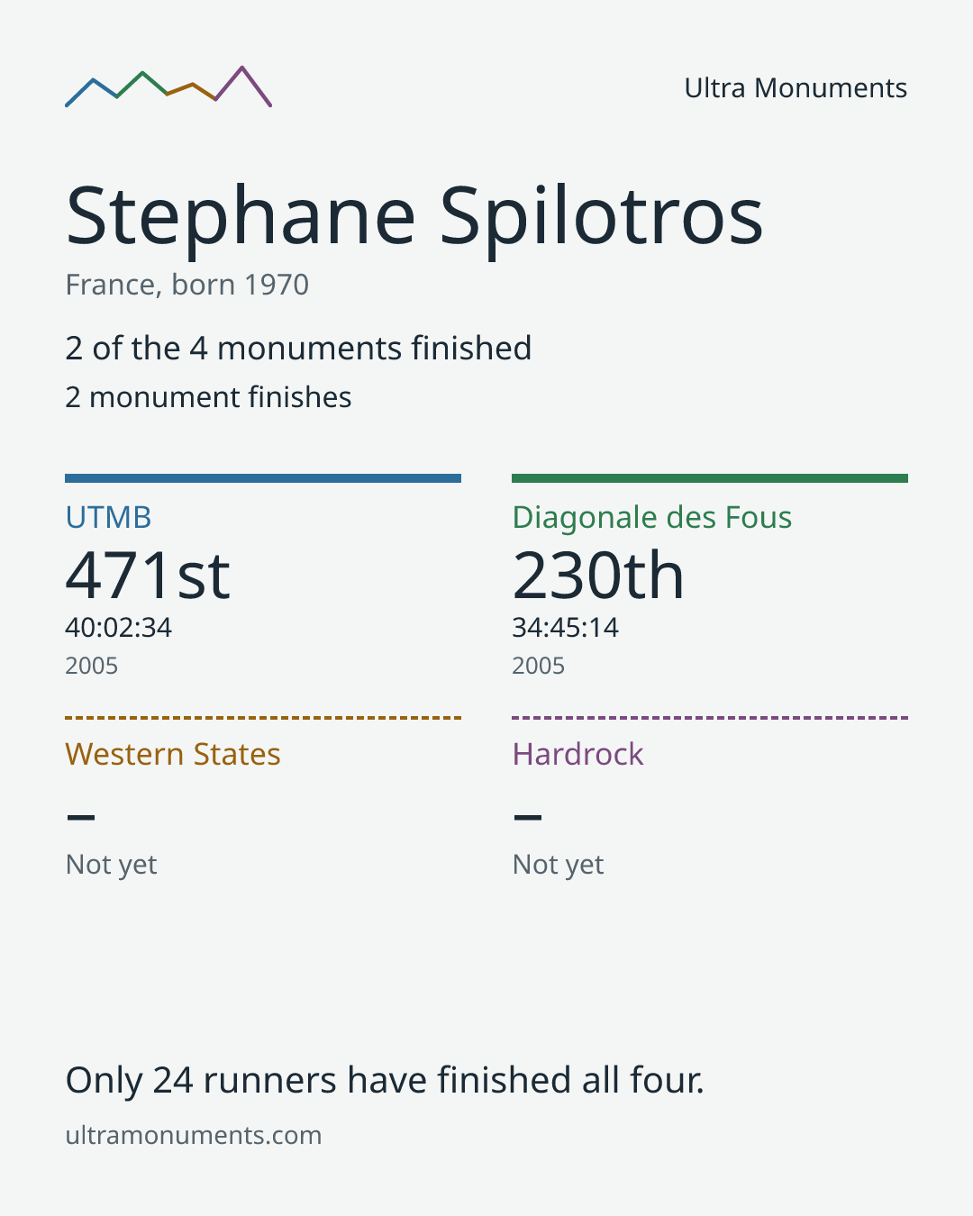 Results card for Stephane Spilotros