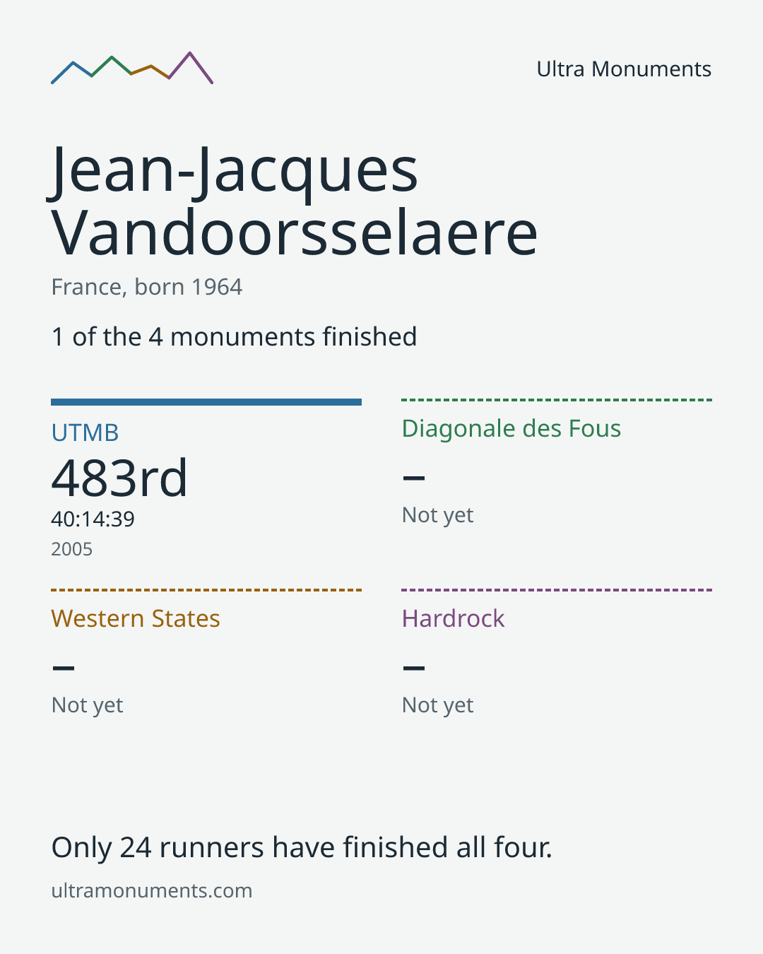 Results card for Jean-Jacques Vandoorsselaere