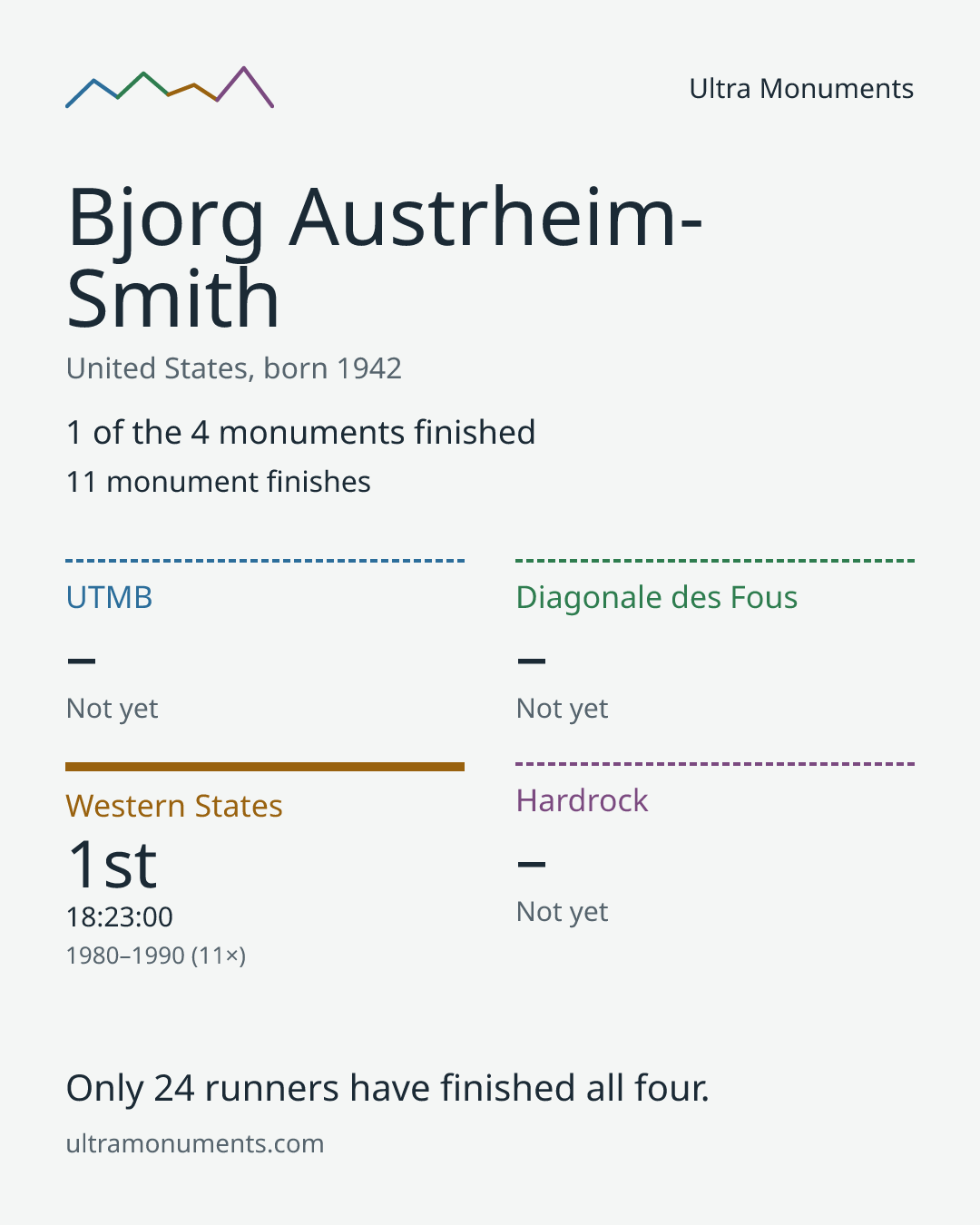 Results card for Bjorg Austrheim-Smith