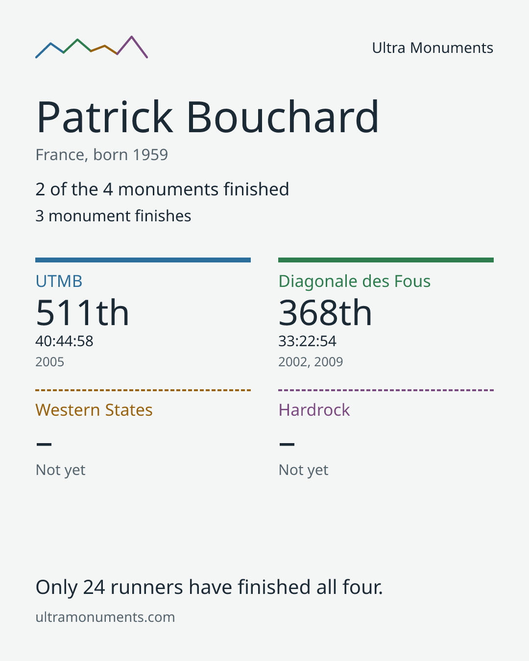 Results card for Patrick Bouchard