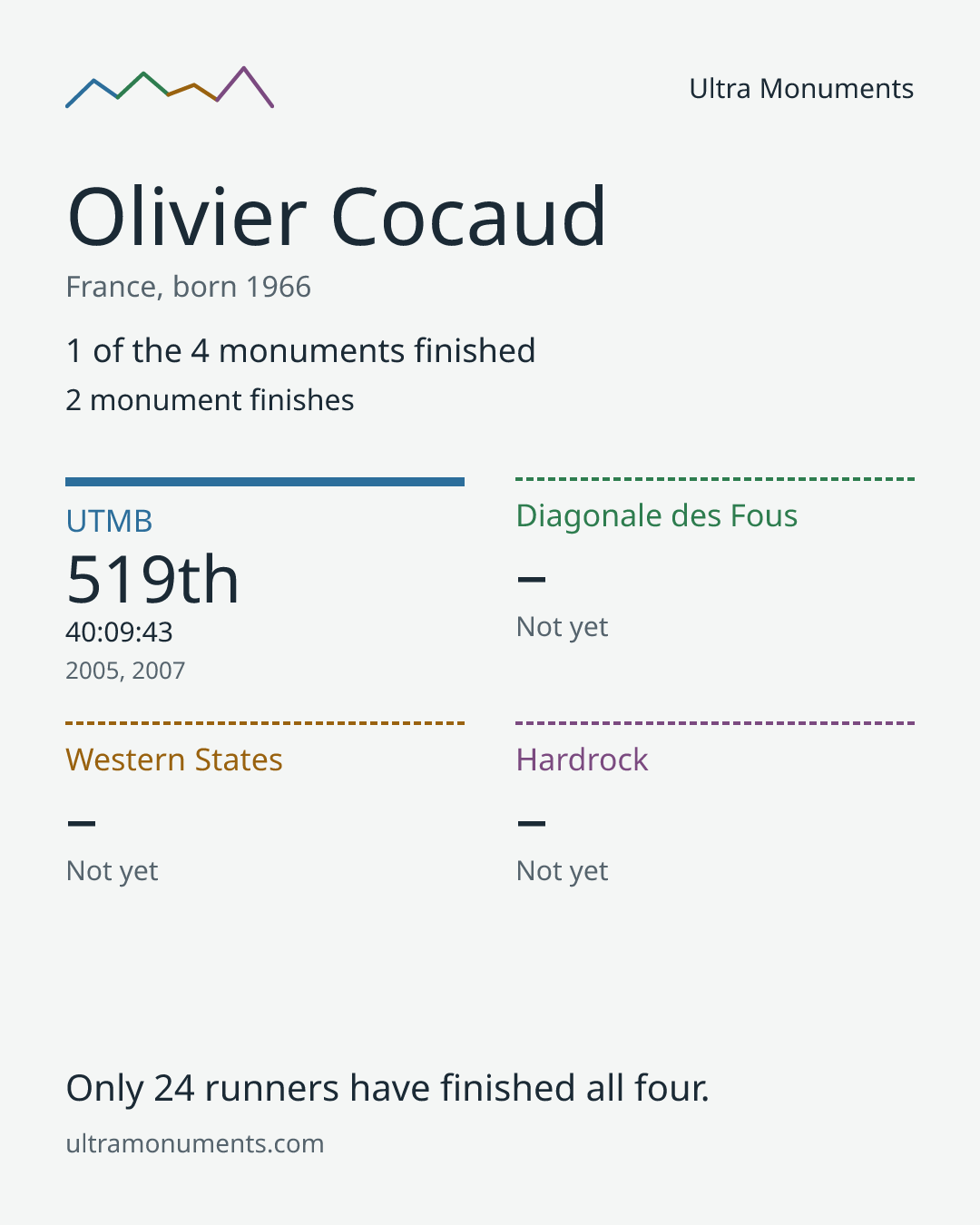 Results card for Olivier Cocaud