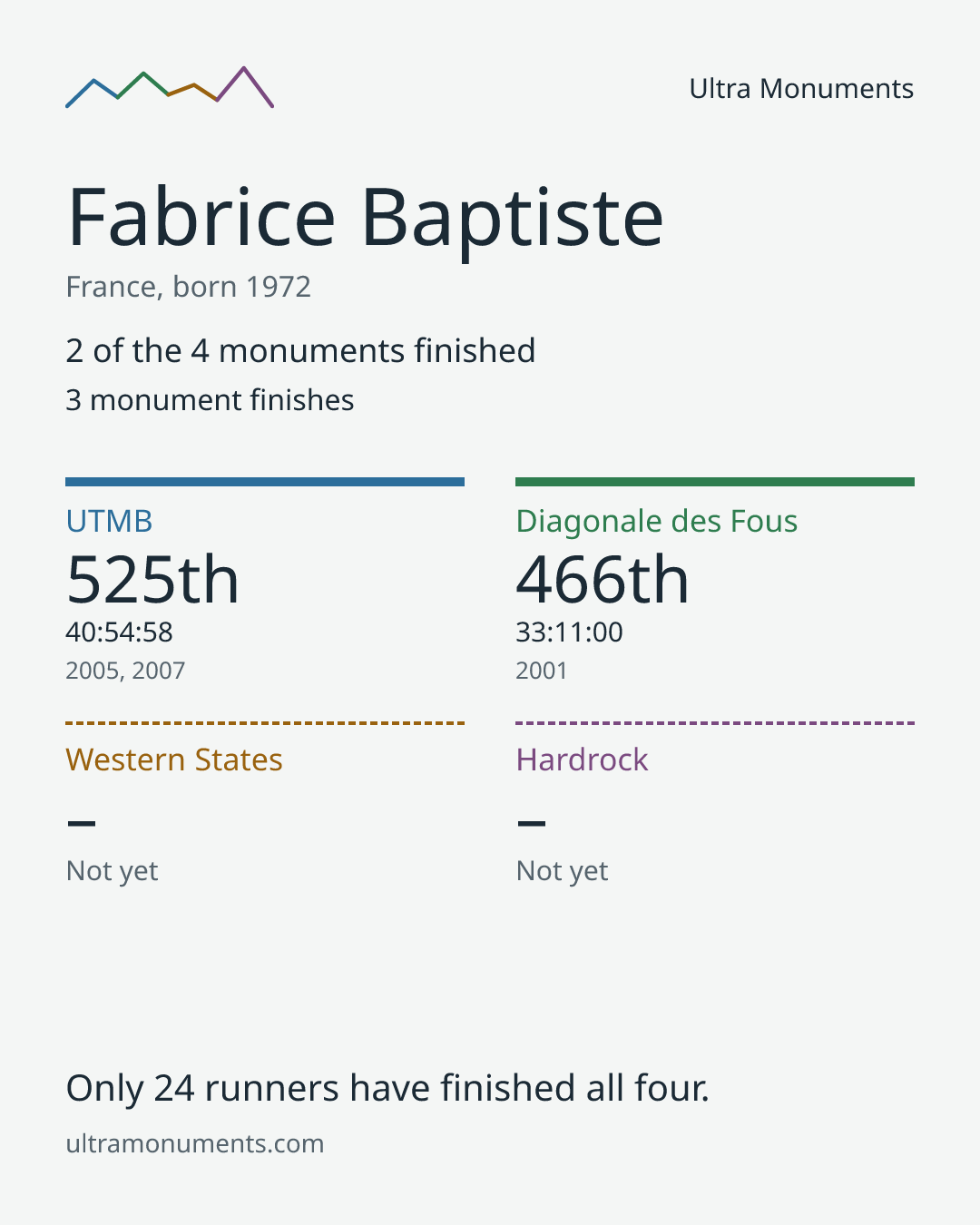 Results card for Fabrice Baptiste