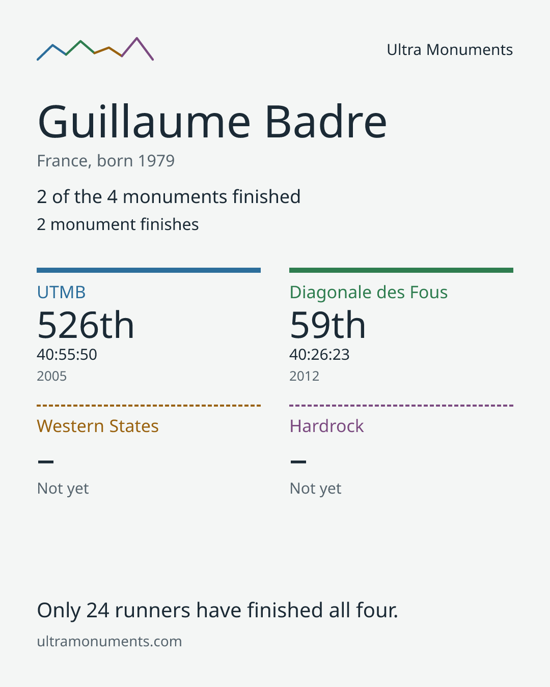 Results card for Guillaume Badre