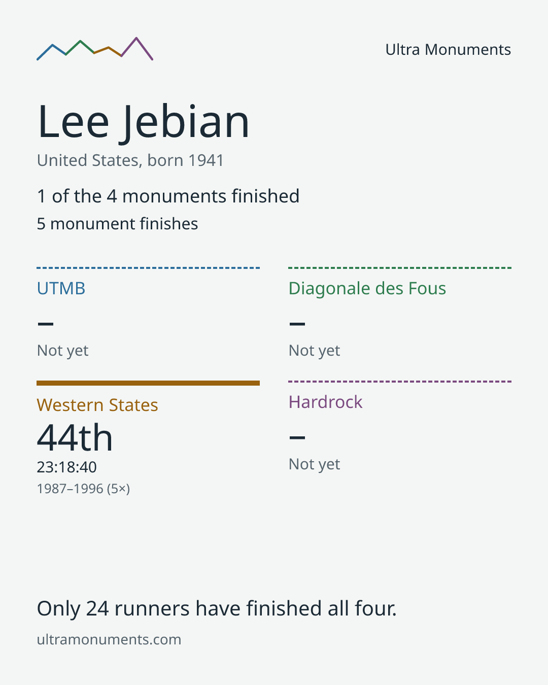 Results card for Lee Jebian