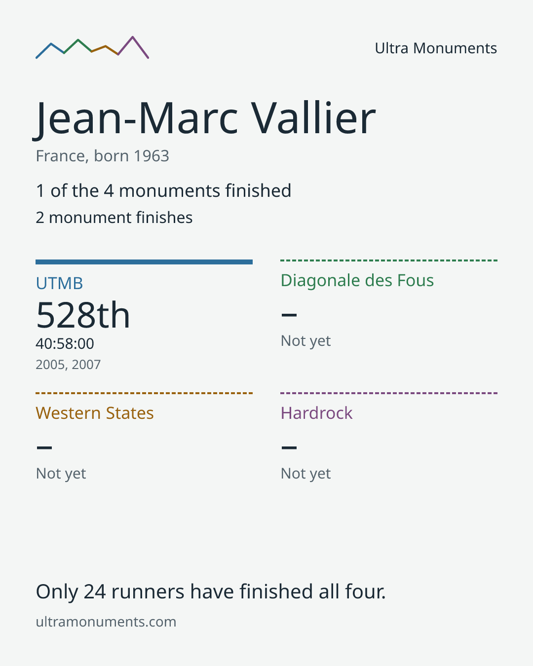 Results card for Jean-Marc Vallier