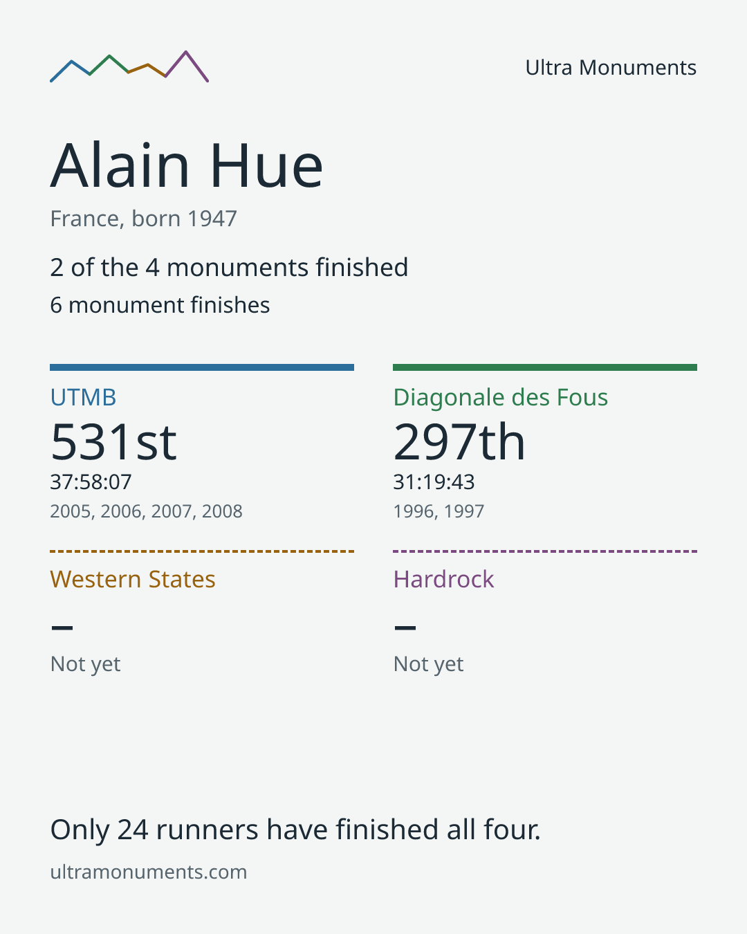 Results card for Alain Hue