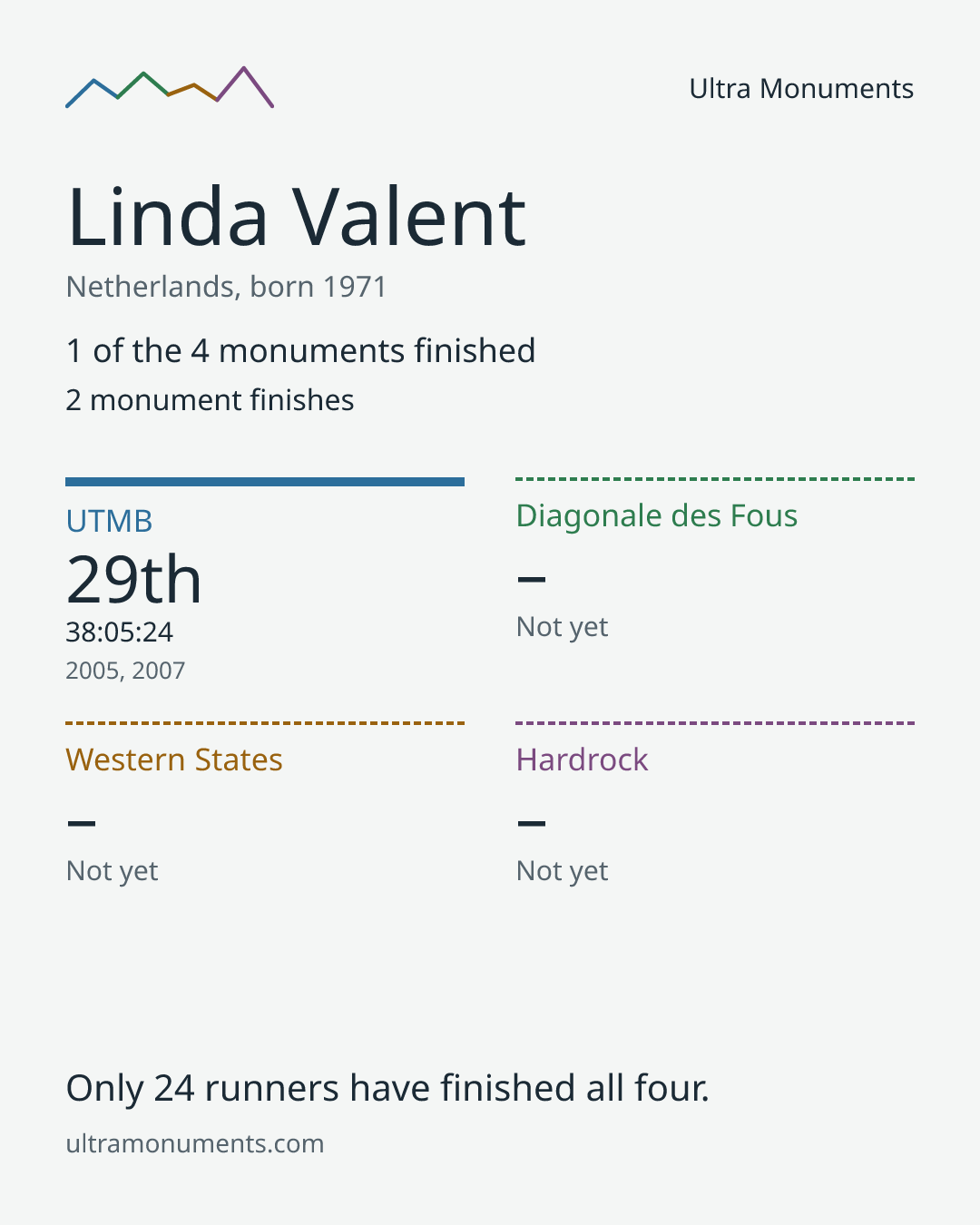 Results card for Linda Valent