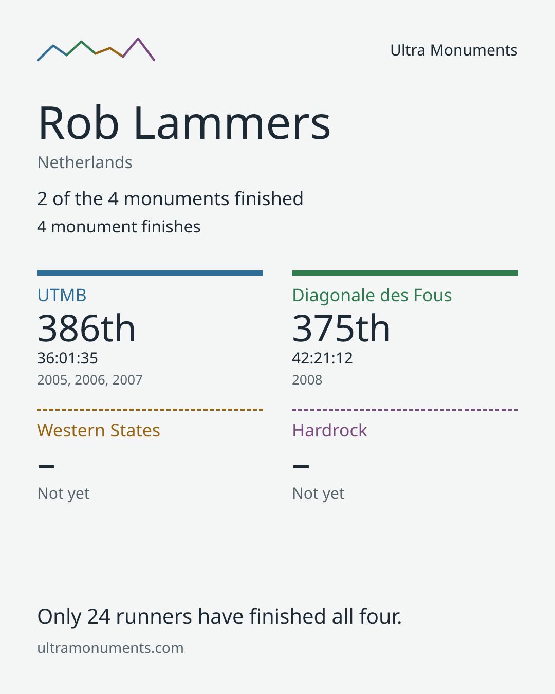 Results card for Rob Lammers