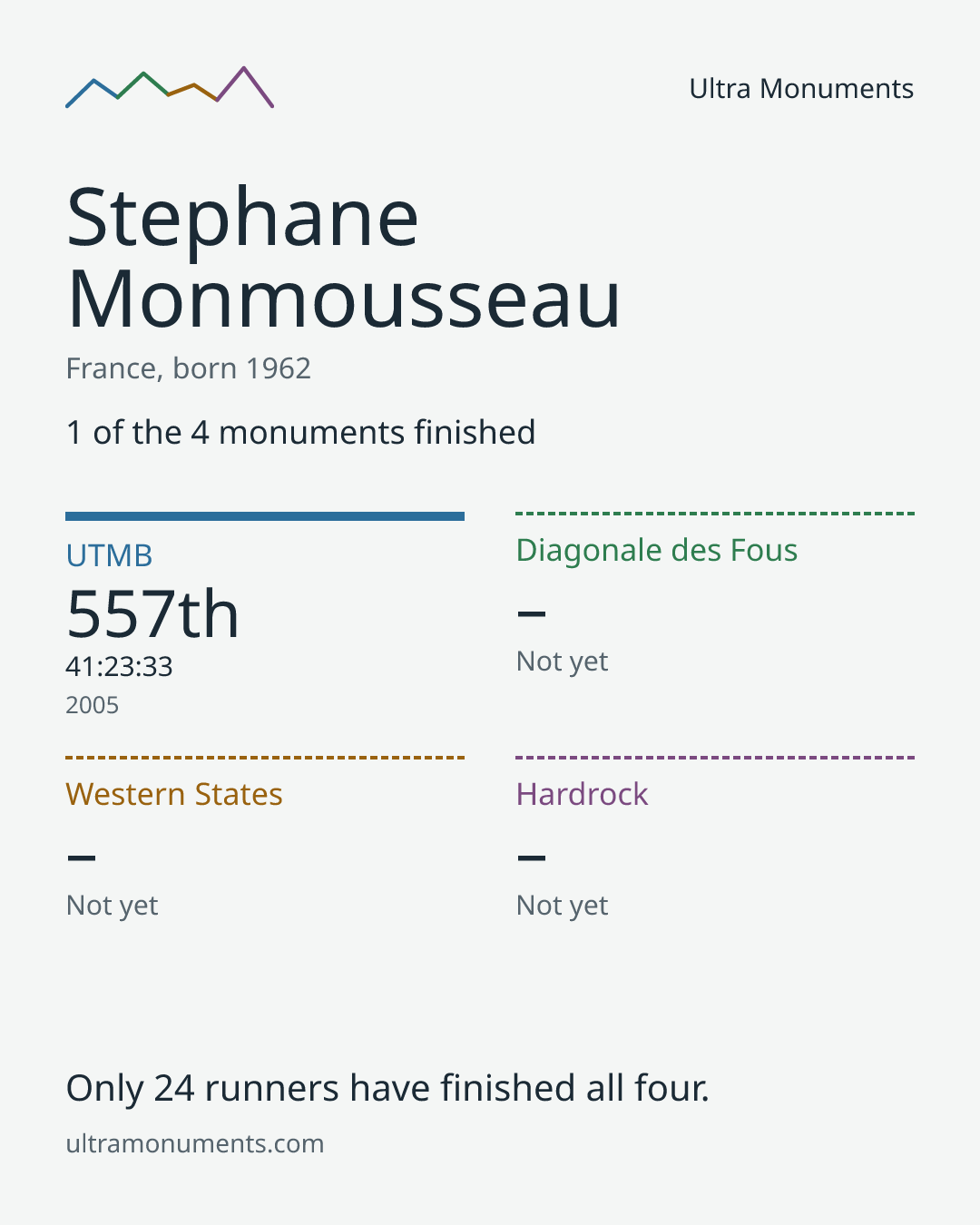 Results card for Stephane Monmousseau