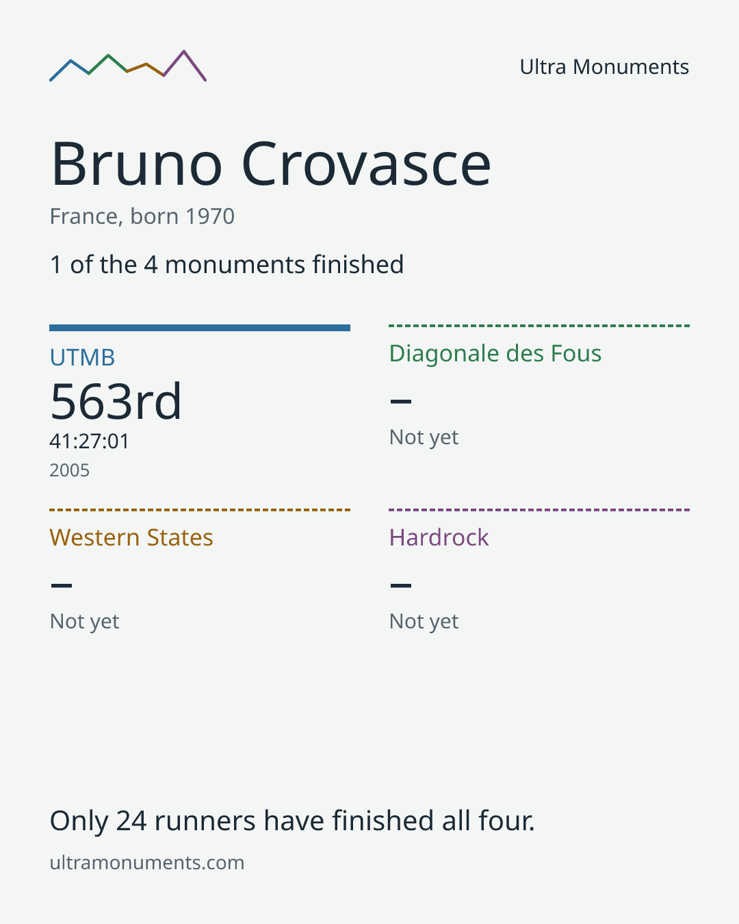 Results card for Bruno Crovasce