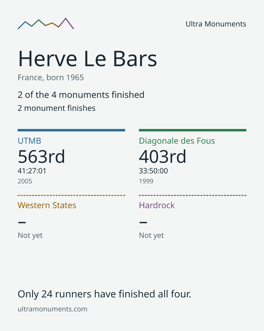 Results card for Herve Le Bars