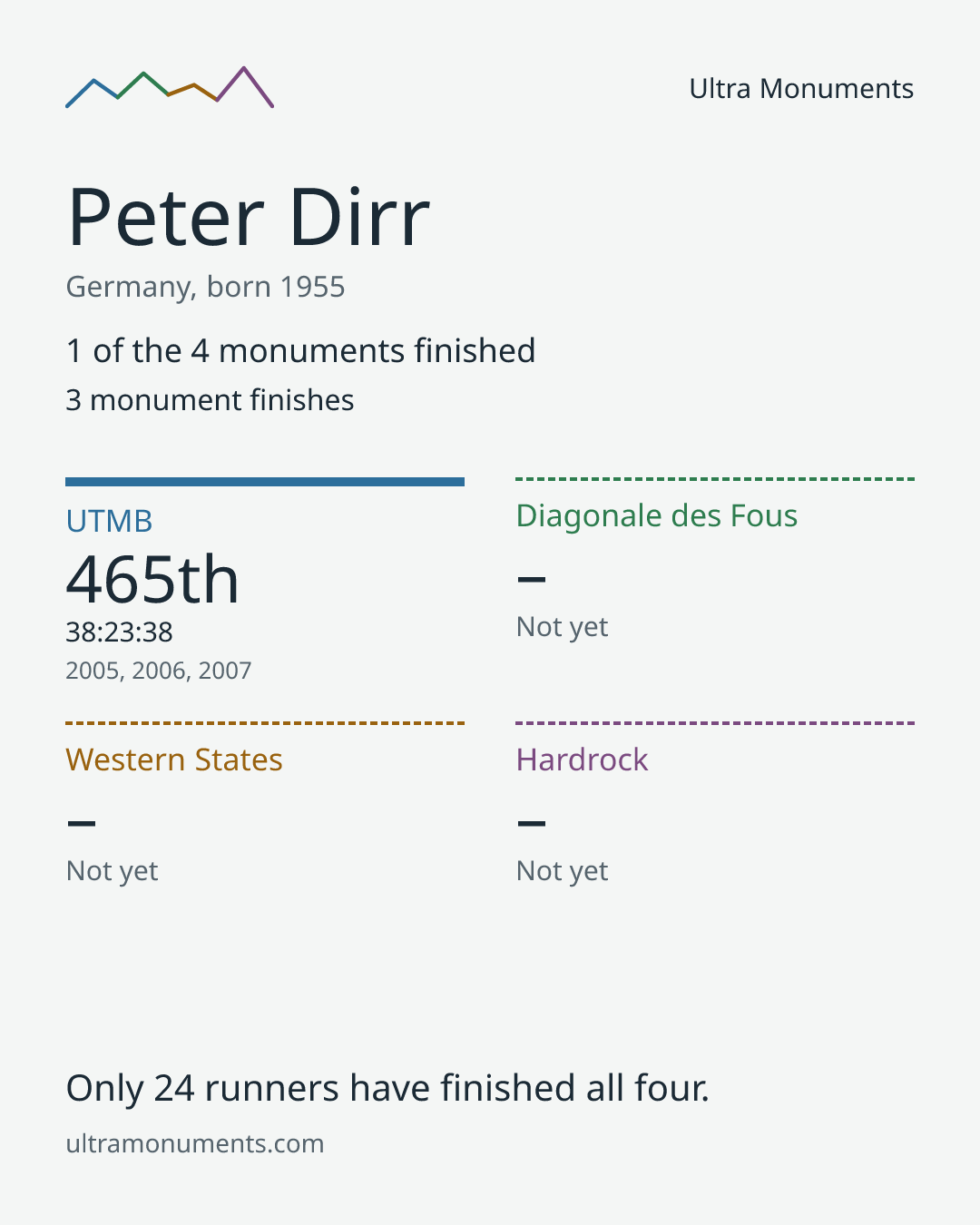 Results card for Peter Dirr