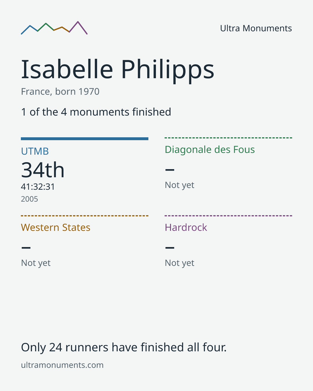Results card for Isabelle Philipps