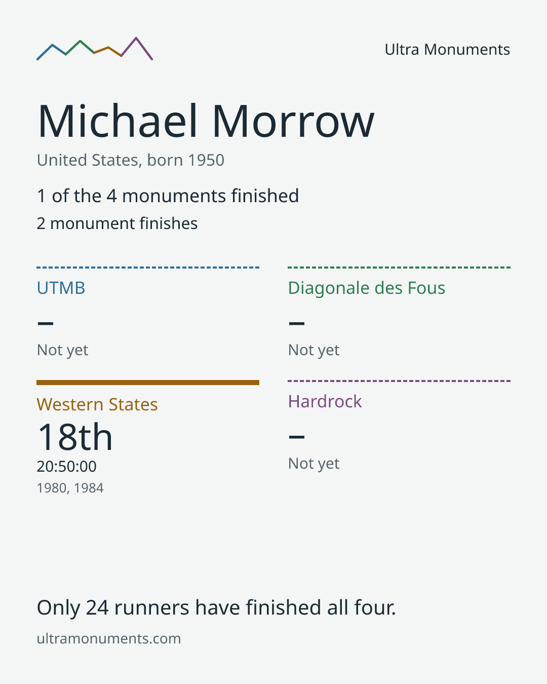 Results card for Michael Morrow