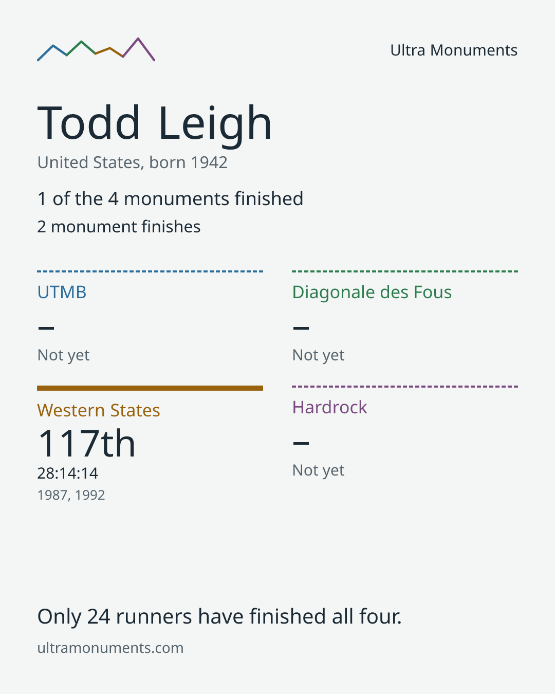 Results card for Todd Leigh