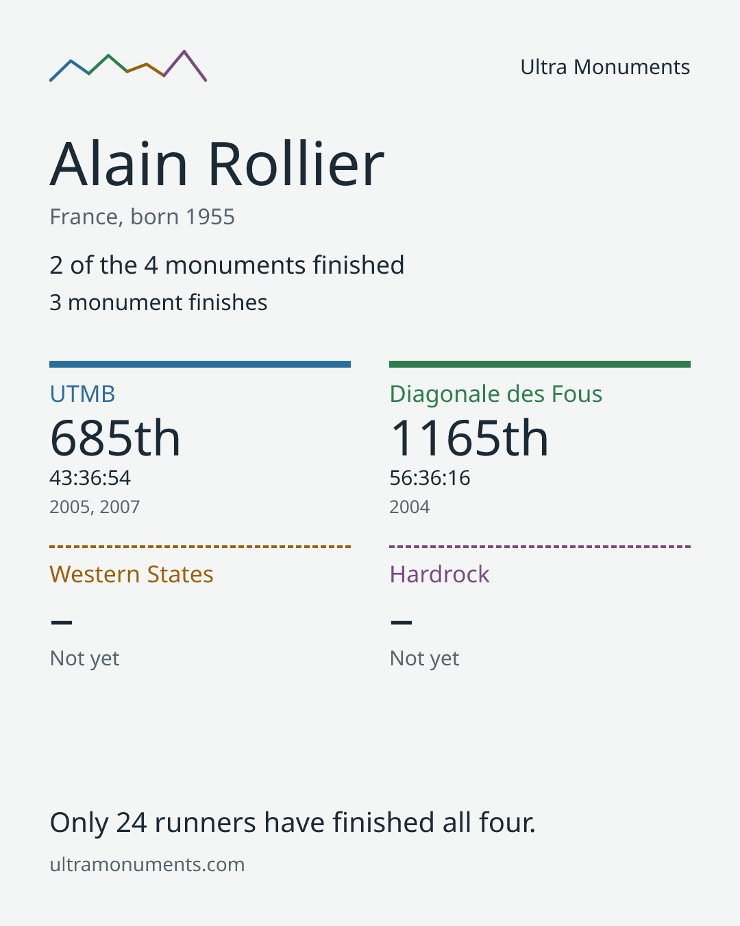 Results card for Alain Rollier